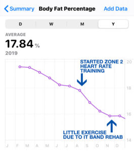 Bodyfat percentage tracking in Apple Health.