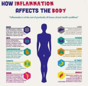 Inflammation affects the body.
