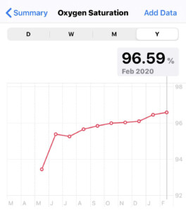 Pulse Ox or Oxygen Saturation graph shown from Apple Health.