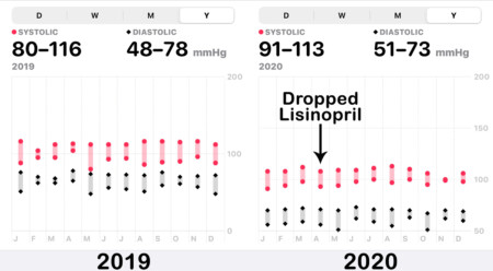 Blood pressure readings tracked in Apple Health.