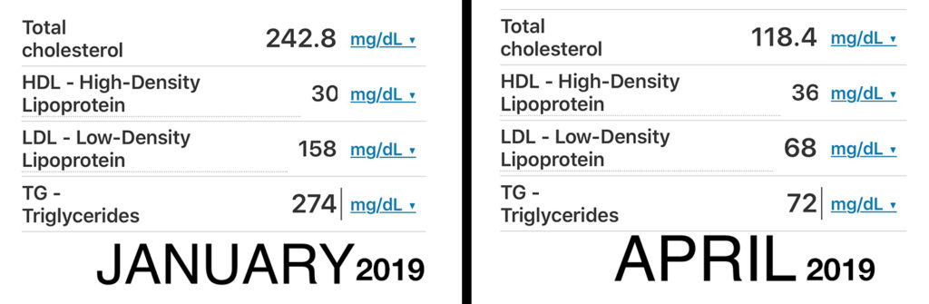 Cholesterol comparison from time of heart attack to 4 months later. 