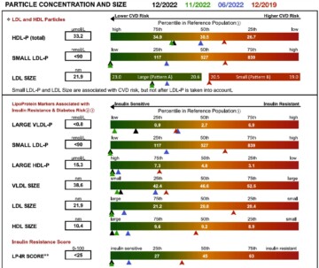 NMR lipoprofile cholesterol particle size report comparison