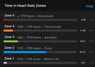 Time spent in heart rate zones in the garmin connect app.