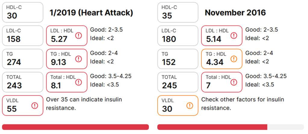 Cholesterol ratios comparison just over 2 years before my heart attack. Notice LDL-C was lower but triglycerides were much higher. All ratios are way too high!